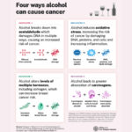 Graphic detailing four ways that alcohol can cause cancer