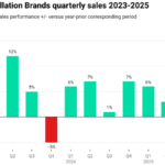 Chart of Constellation Brands Quarterly Sales 2023-2025