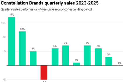 Chart of Constellation Brands Quarterly Sales 2023-2025