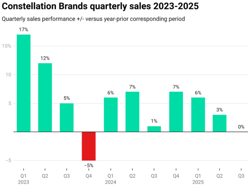 Chart of Constellation Brands Quarterly Sales 2023-2025
