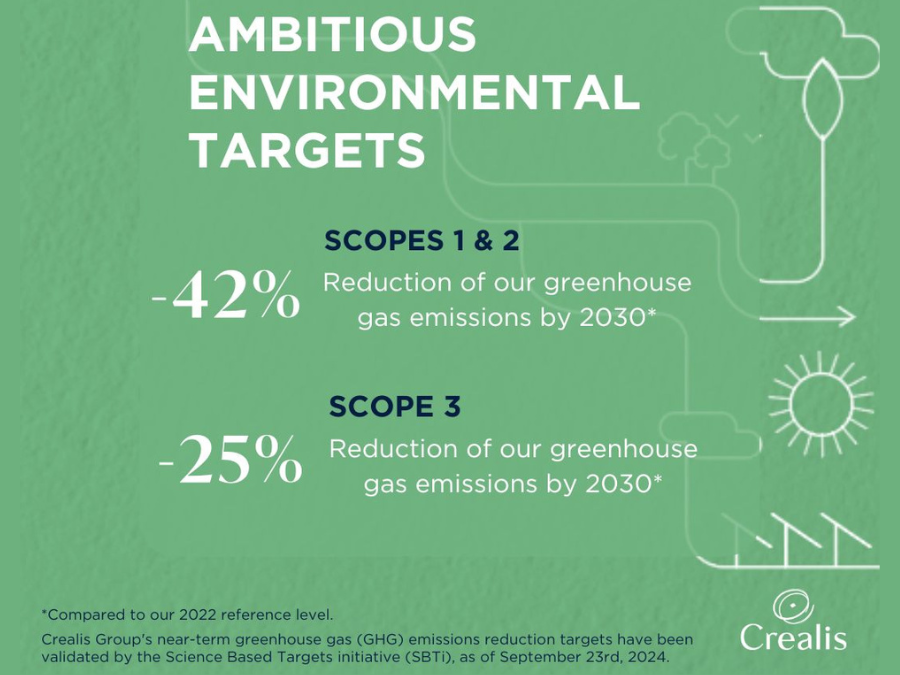 Text highlighting Crealis environmental targets