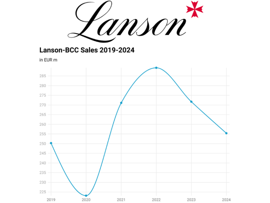Lanson logo with chart showing sales 2019 to 2024