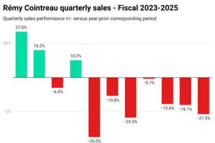 Chart showing Remy Cointreau's Quarterly sales 2023-2025
