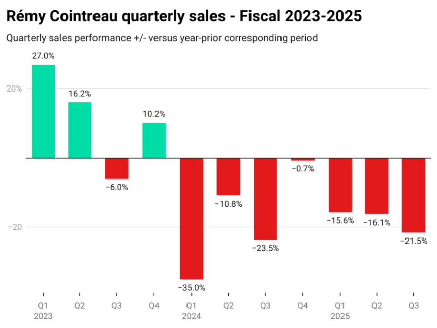 Chart showing Remy Cointreau's Quarterly sales 2023-2025
