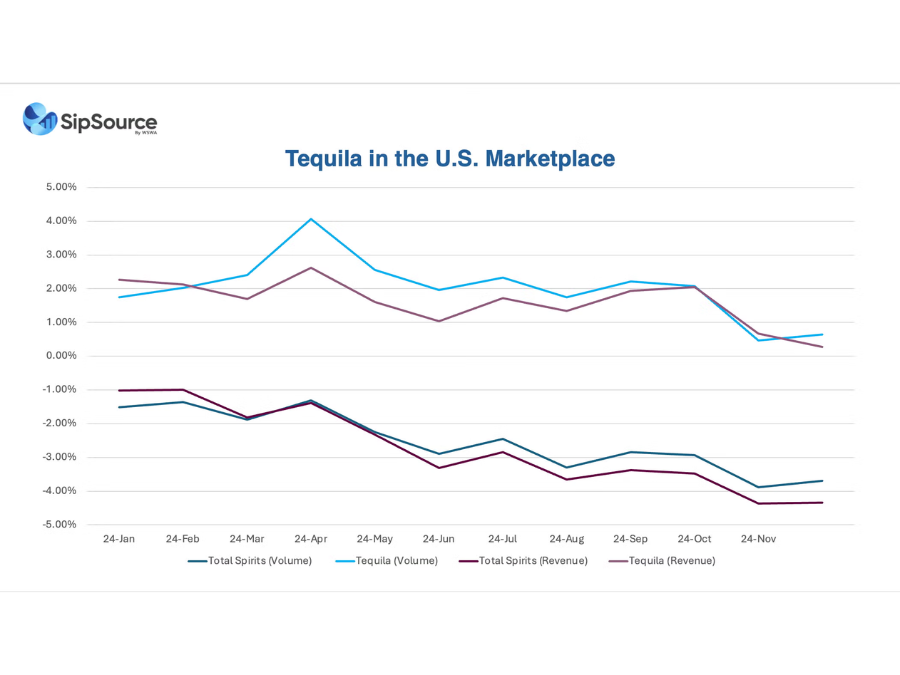 Graph by WSWA showing tequila volumes and revenue in the US