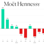 Moet Hennessy logo with chart of sales performance by quarter 2022-2024