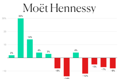 Moet Hennessy logo with chart of sales performance by quarter 2022-2024