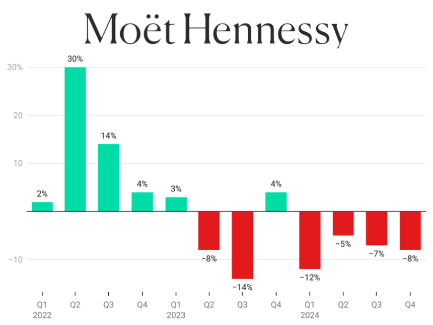 Moet Hennessy logo with chart of sales performance by quarter 2022-2024