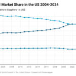 Chart of alcohol market share in the US 2004-2024