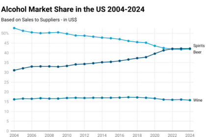 Chart of alcohol market share in the US 2004-2024