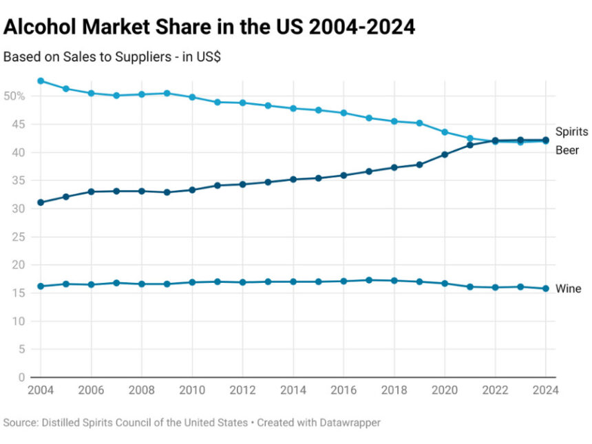 Chart of alcohol market share in the US 2004-2024