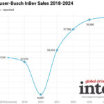 Chart of Anheuser-Busch InBev sales 2018-2024