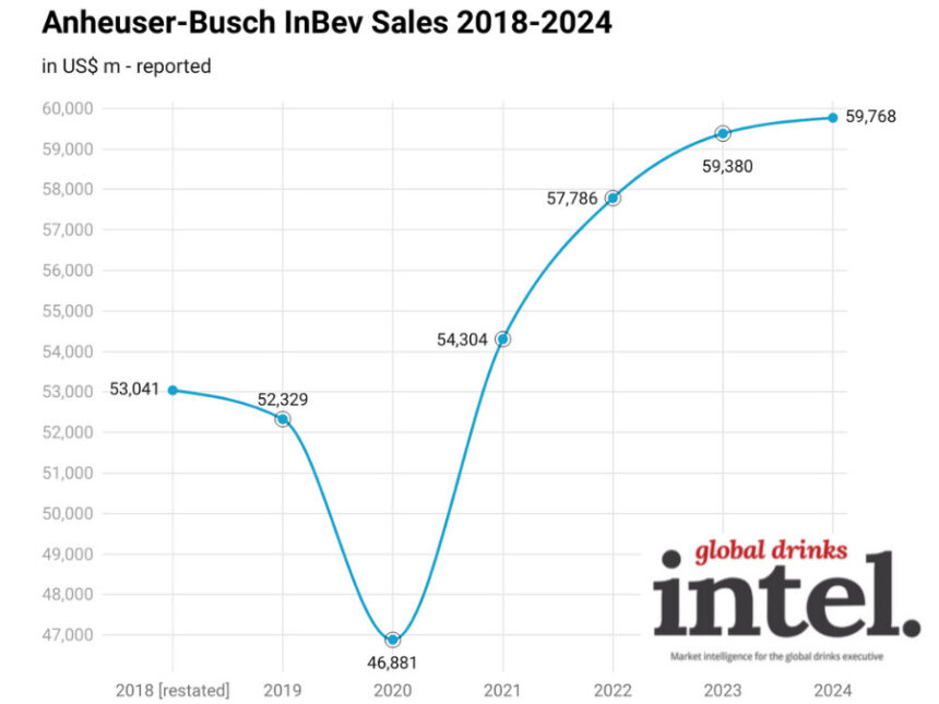 Chart of Anheuser-Busch InBev sales 2018-2024
