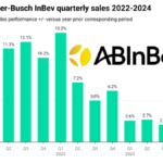Chart of Anheuser-Busch InBev quarterly sales 2022-2024
