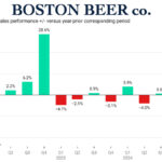 Chart showing The Boston Beer Co quarterly sales +/- 2022-2024