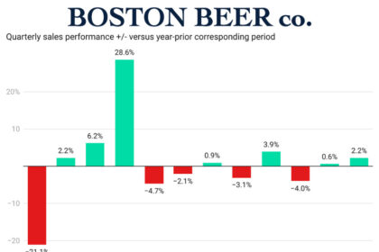 Chart showing The Boston Beer Co quarterly sales +/- 2022-2024