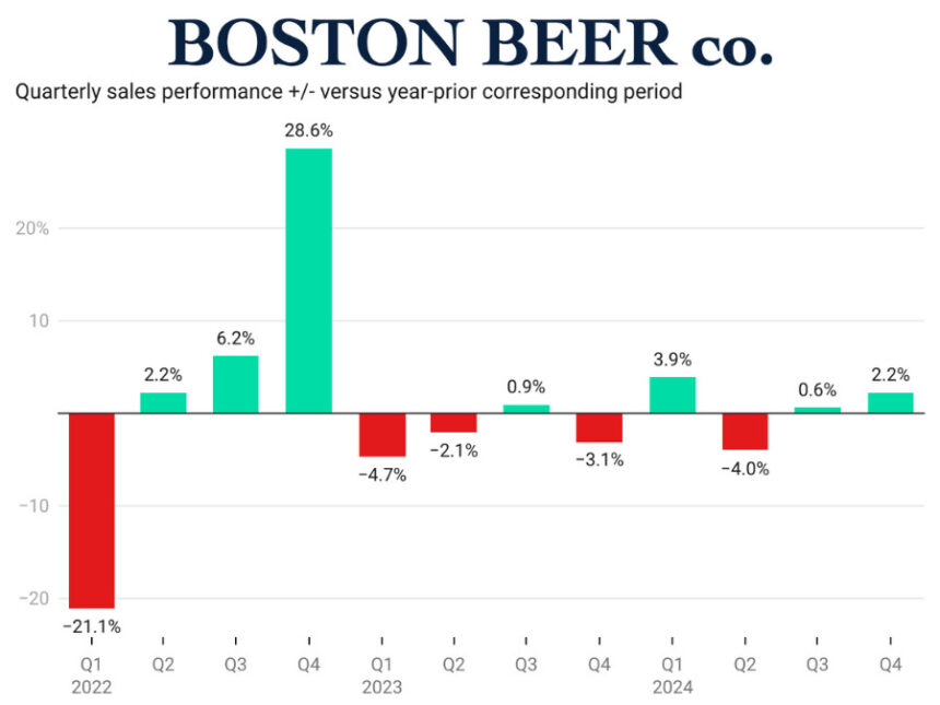 Chart showing The Boston Beer Co quarterly sales +/- 2022-2024