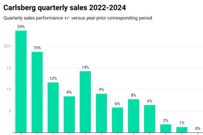 Chart showing Carlsberg quarterly sales +/- 2022-2024