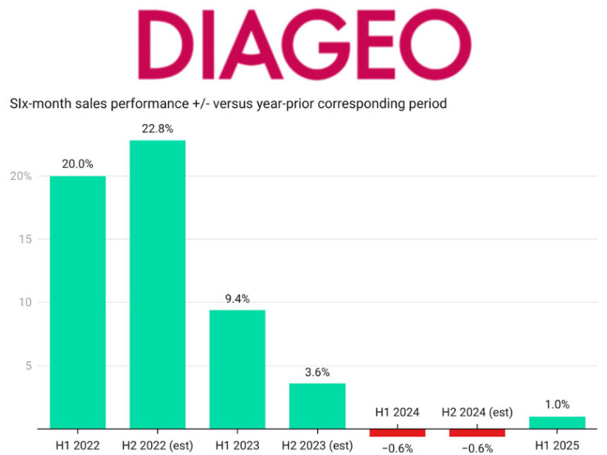 DIageo logo plus graph of half-year sales performances fiscal 2022 to H1 fiscal 2025