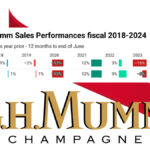 GH Mumm logo with chart of sales performance 2018-2024