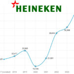 Chart of Heineken sales full-year 2017-2024
