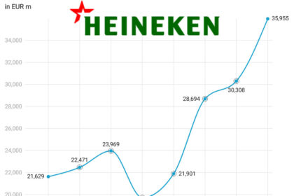 Chart of Heineken sales full-year 2017-2024