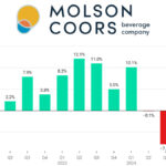Chart showing Molson Coors Beverage Co sales performance Q1 2022-Q4 2024