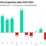 Chart showing Pernod Ricard quarterly sales +/- 2022-2024