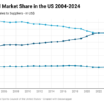 Chart of alcohol market share in the US 2004-2024