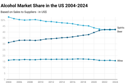Chart of alcohol market share in the US 2004-2024
