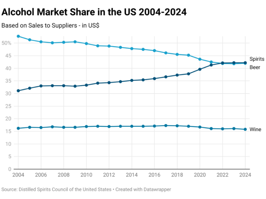 Chart of alcohol market share in the US 2004-2024