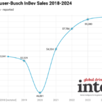 Chart of Anheuser-Busch InBev sales 2018-2024