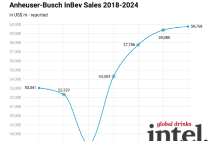 Chart of Anheuser-Busch InBev sales 2018-2024