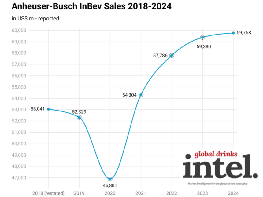 Chart of Anheuser-Busch InBev sales 2018-2024