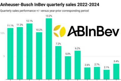 Chart of Anheuser-Busch InBev quarterly sales 2022-2024
