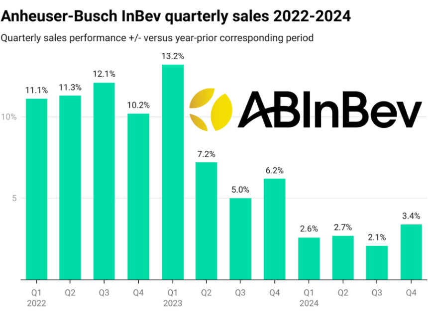Chart of Anheuser-Busch InBev quarterly sales 2022-2024