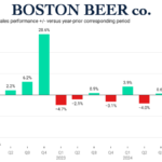 Chart showing The Boston Beer Co quarterly sales +/- 2022-2024