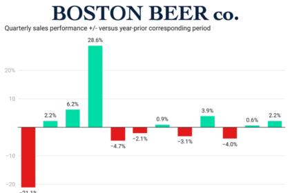 Chart showing The Boston Beer Co quarterly sales +/- 2022-2024