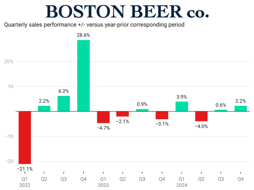 Chart showing The Boston Beer Co quarterly sales +/- 2022-2024
