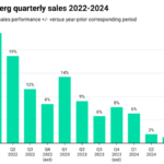 Chart showing Carlsberg quarterly sales +/- 2022-2024