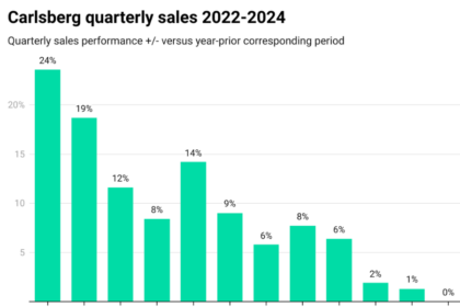 Chart showing Carlsberg quarterly sales +/- 2022-2024