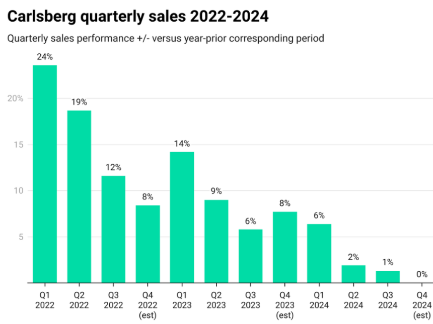 Chart showing Carlsberg quarterly sales +/- 2022-2024