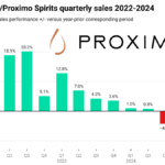 Chart of Proximo Spirits quarterly sales Q1 2022-Q4 2024