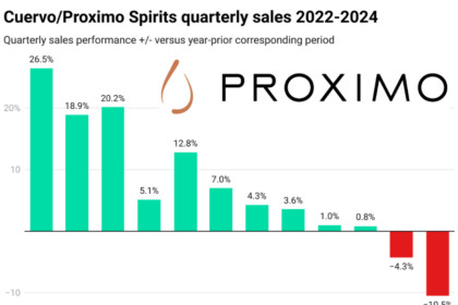 Chart of Proximo Spirits quarterly sales Q1 2022-Q4 2024