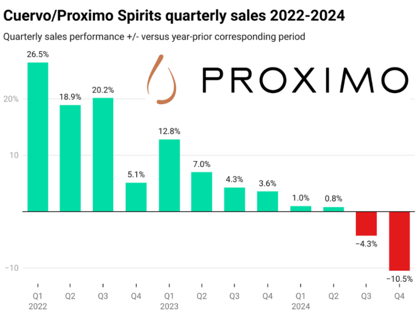 Chart of Proximo Spirits quarterly sales Q1 2022-Q4 2024