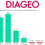 DIageo logo plus graph of half-year sales performances fiscal 2022 to H1 fiscal 2025
