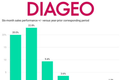 DIageo logo plus graph of half-year sales performances fiscal 2022 to H1 fiscal 2025