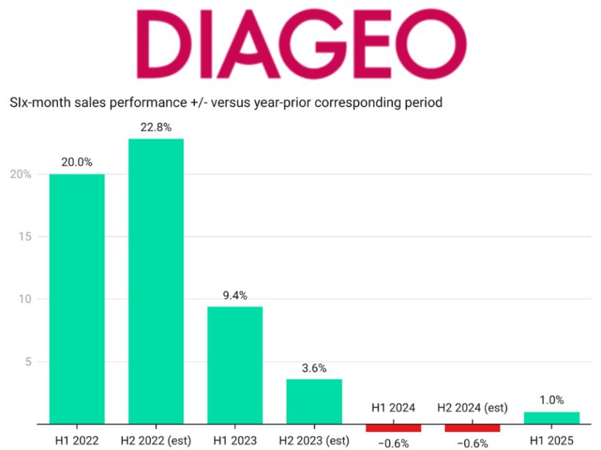 DIageo logo plus graph of half-year sales performances fiscal 2022 to H1 fiscal 2025