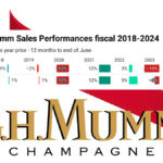 GH Mumm logo with chart of sales performance 2018-2024