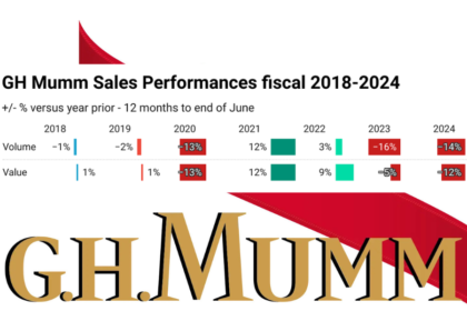 GH Mumm logo with chart of sales performance 2018-2024